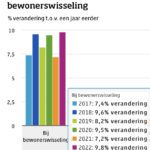 Huurstijging zittende huurders in Flevoland 2,5%, sterke stijging bij bewonerswisseling.