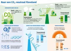 Voortgangsrapportage Duurzame Energie 2022 InfoGraphic