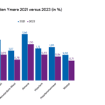 huurachterstanden-2021-2023-ymere-totaal-juli-2023